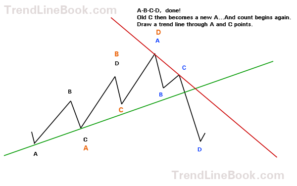 Drawing trend lines