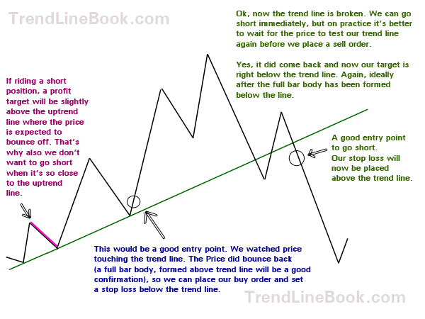 Strategies for entering/exiting trades using trend lines